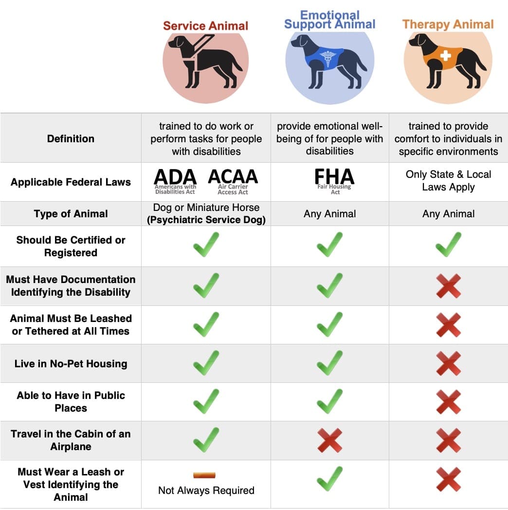 Chart comparing service dog, emotional support animal, and therapy animal across settings.